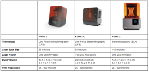 Form 2, 3, 3L comparaison