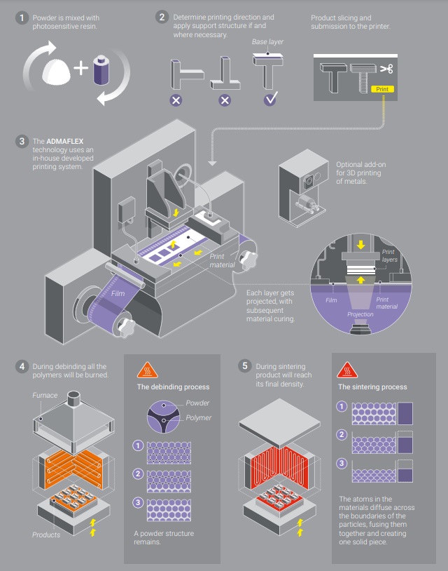 AdmaFlex process