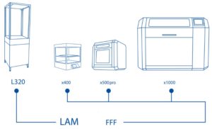 Gamme machine InnovatiQ