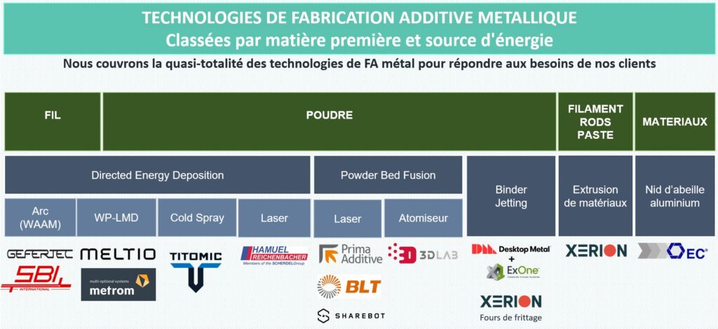 FR - Fabrication Additive Métal - Multistation