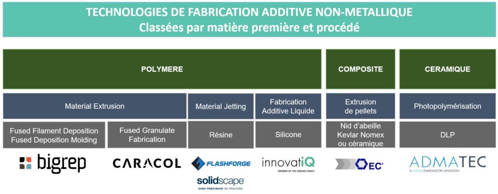 FR - Fabrication Additive Non Métal - Multistation