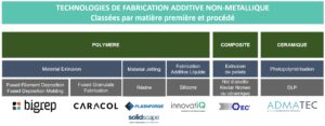 FR - Fabrication Additive Non Métal - Multistation