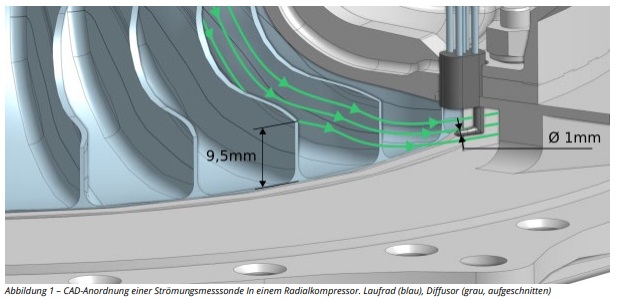 3D MICRO PRINT Case Study flow measuring probes