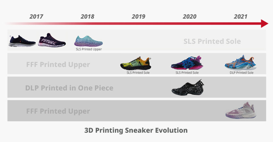 RAISE3D - Sneaker Giant Deeply Steps into 3D Printing Manufacturing