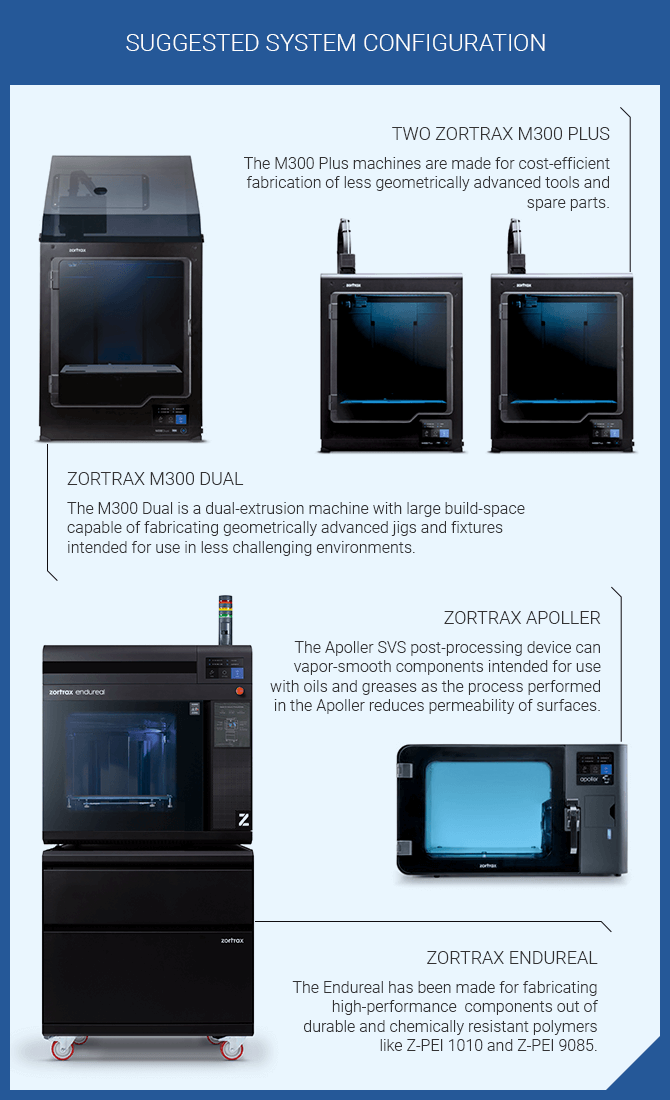 ZORTRAX - How to Build a 3D Printing Setup in Automotive Industry