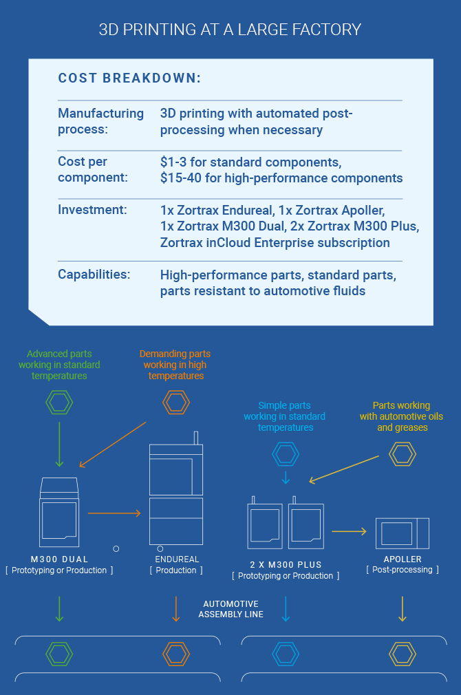 ZORTRAX - How to Build a 3D Printing Setup in Automotive Industry