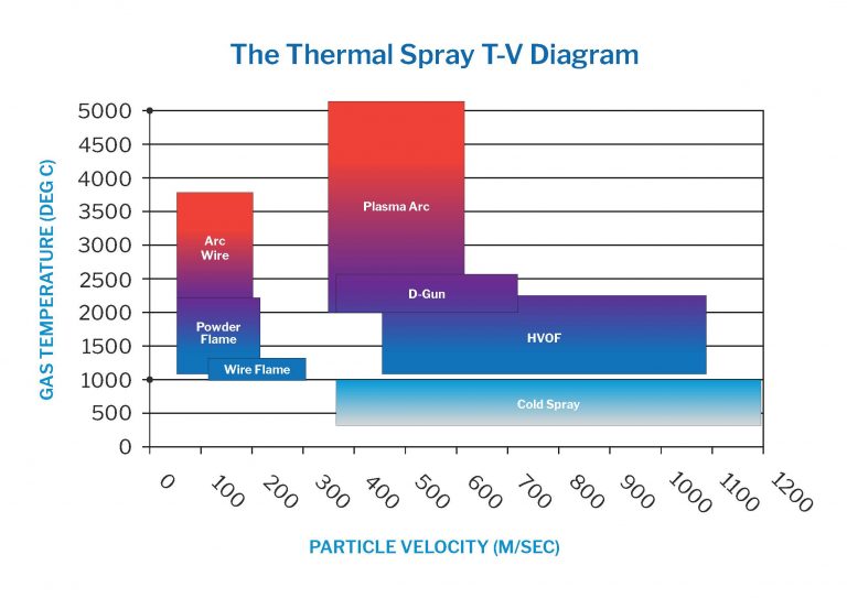  TITOMIC -Cold-spray-chart