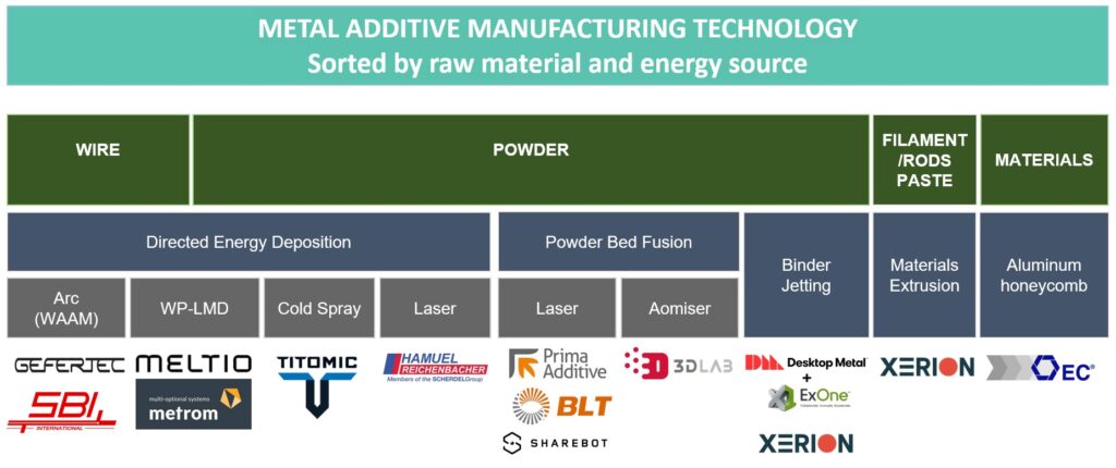 EN - Metal Additive Manufacturing - Multistation
