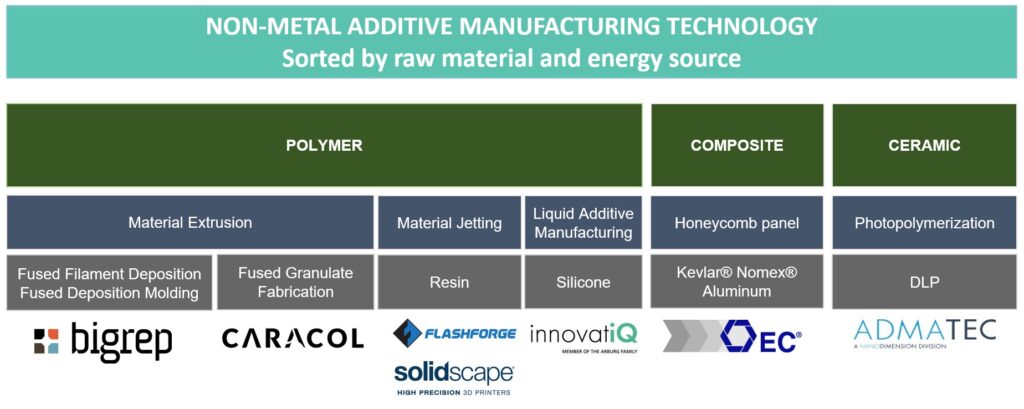 EN - Non Metal Additive Manufacturing - Multistation