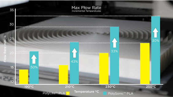 POLYMAKER - The Future of High Speed 3D Printing