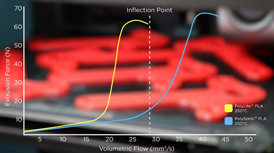 POLYMAKER - The Future of High Speed 3D Printing