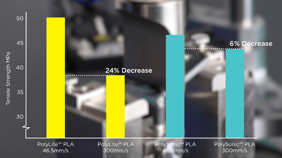POLYMAKER - The Future of High Speed 3D Printing