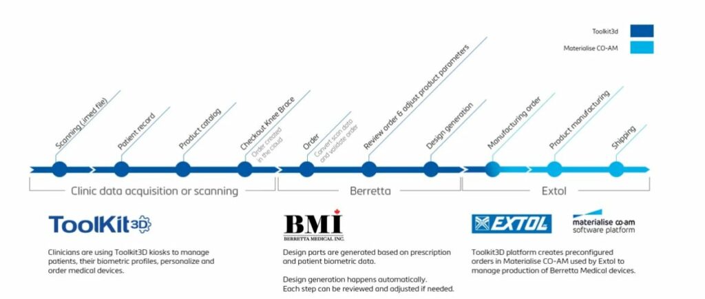 Co_am_platform_connects_bmi_toolkit3d_and_extol_to_mass_personalized_o_and_p_medical_products