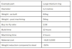 Titanium casting forging and forming replacement