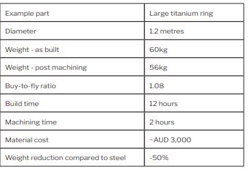 Titanium casting forging and forming replacement